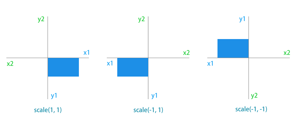canvas scale()